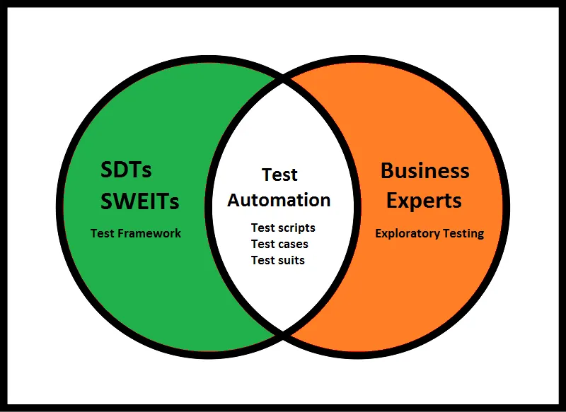 A diagram of two intersecting sets with SDETs on the left, business experts on the right and Test Automation in the intersecting area.