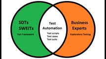 A diagram of two intersecting sets with SDETs on the left, business experts on the right and Test Automation in the intersecting area.