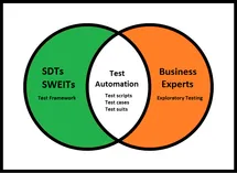 A diagram of two intersecting sets with SDETs on the left, business experts on the right and Test Automation in the intersecting area.