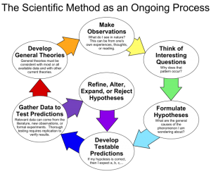 the_scientific_method_as_an_ongoing_process-svg